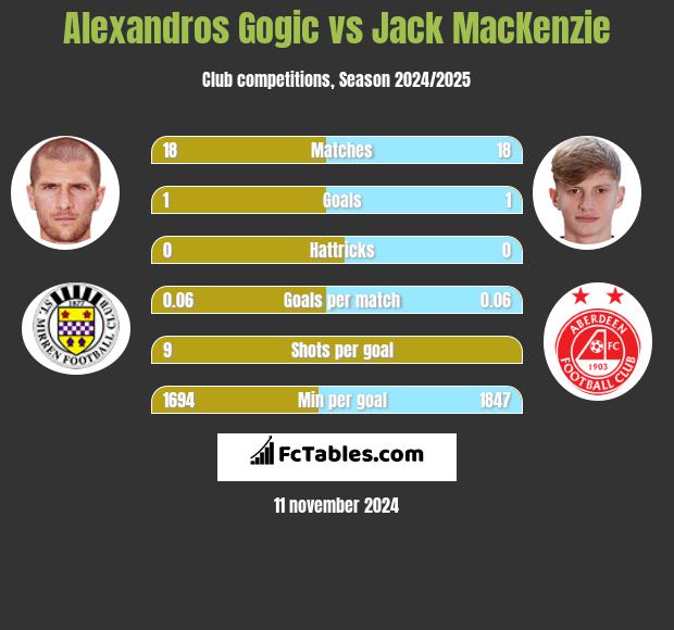 Alexandros Gogic vs Jack MacKenzie h2h player stats