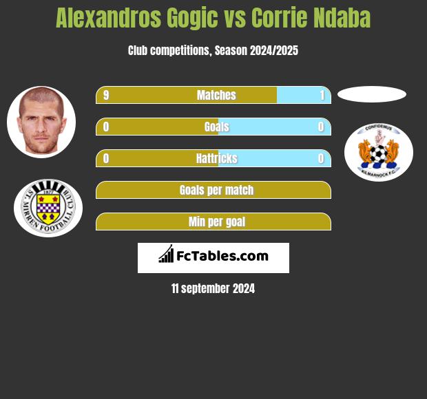 Alexandros Gogic vs Corrie Ndaba h2h player stats