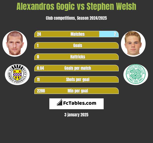 Alexandros Gogic vs Stephen Welsh h2h player stats