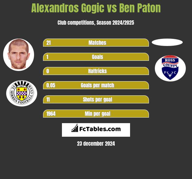 Alexandros Gogic vs Ben Paton h2h player stats