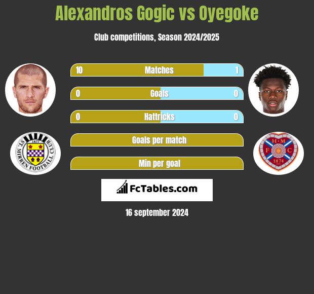 Alexandros Gogic vs Oyegoke h2h player stats