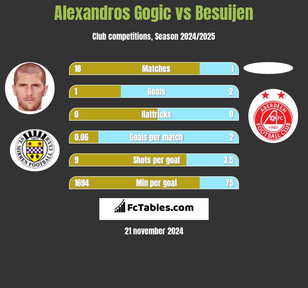 Alexandros Gogic vs Besuijen h2h player stats