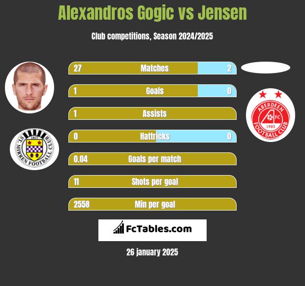 Alexandros Gogic vs Jensen h2h player stats