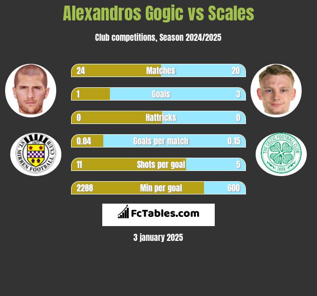 Alexandros Gogic vs Scales h2h player stats