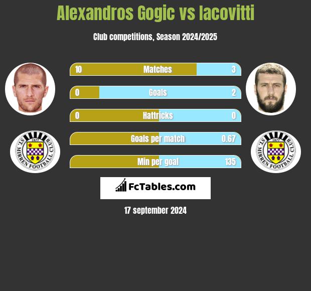 Alexandros Gogic vs Iacovitti h2h player stats