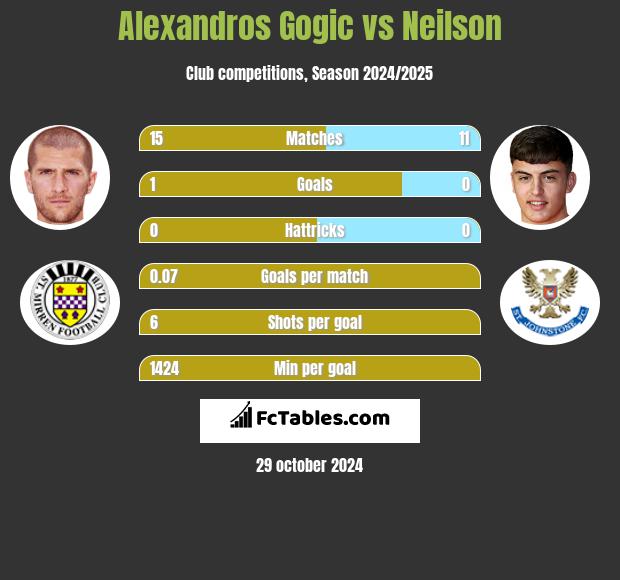 Alexandros Gogic vs Neilson h2h player stats