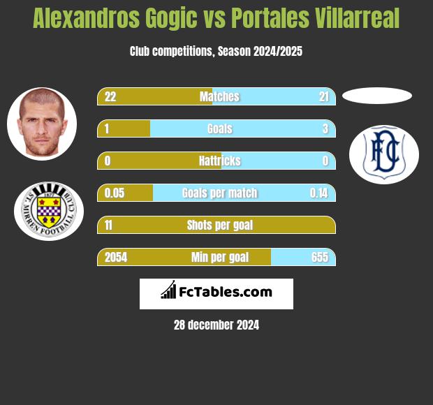 Alexandros Gogic vs Portales Villarreal h2h player stats