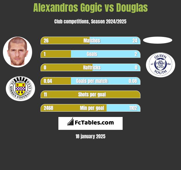 Alexandros Gogic vs Douglas h2h player stats