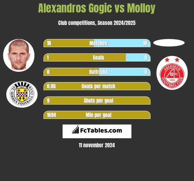 Alexandros Gogic vs Molloy h2h player stats