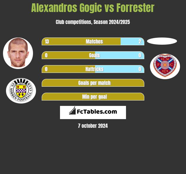 Alexandros Gogic vs Forrester h2h player stats