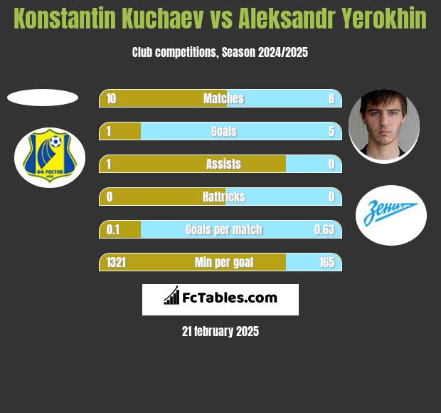 Konstantin Kuchaev vs Aleksandr Yerokhin h2h player stats