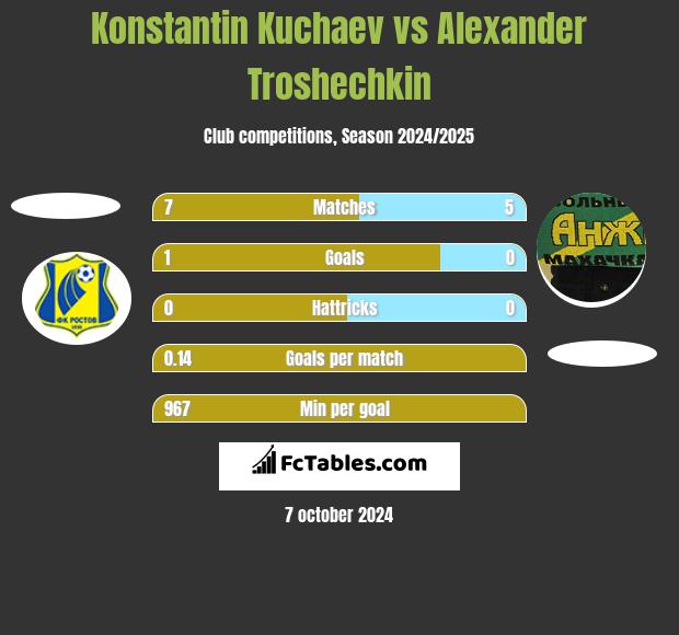 Konstantin Kuchaev vs Alexander Troshechkin h2h player stats