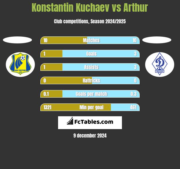 Konstantin Kuchaev vs Arthur h2h player stats