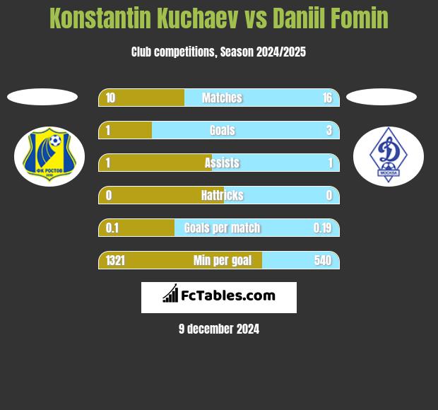 Konstantin Kuchaev vs Daniil Fomin h2h player stats