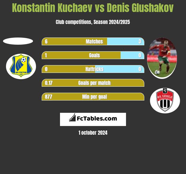 Konstantin Kuchaev vs Denis Głuszakow h2h player stats