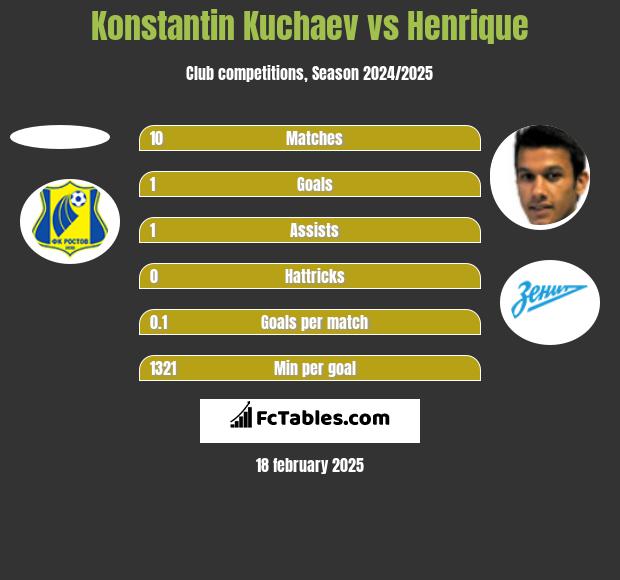 Konstantin Kuchaev vs Henrique h2h player stats