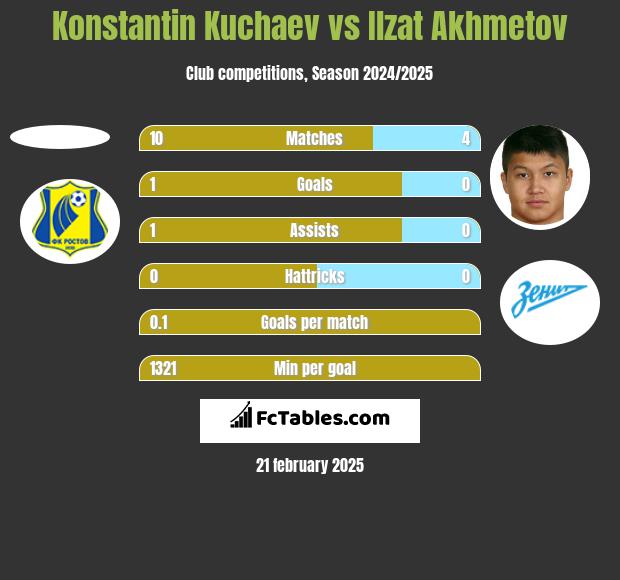 Konstantin Kuchaev vs Izat Achmetow h2h player stats