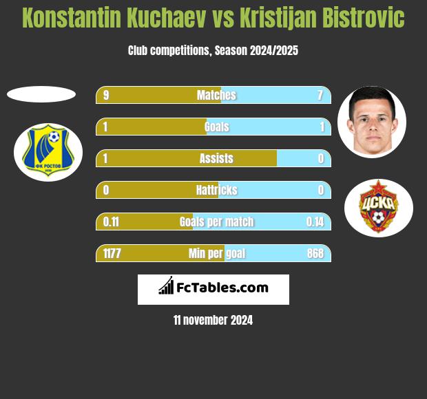 Konstantin Kuchaev vs Kristijan Bistrovic h2h player stats