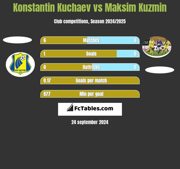 Konstantin Kuchaev vs Maksim Kuzmin h2h player stats