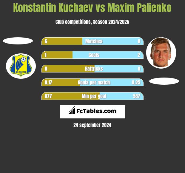 Konstantin Kuchaev vs Maxim Palienko h2h player stats