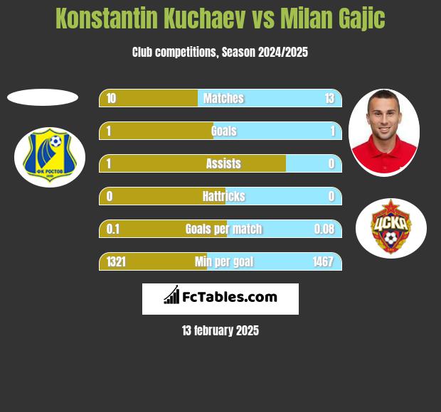 Konstantin Kuchaev vs Milan Gajic h2h player stats