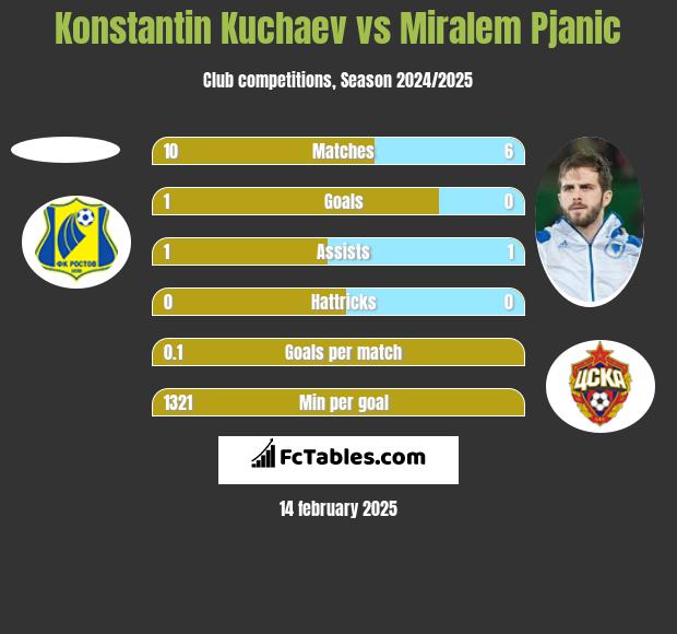 Konstantin Kuchaev vs Miralem Pjanić h2h player stats