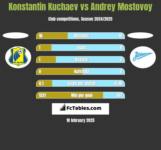 Konstantin Kuchaev vs Andrey Mostovoy h2h player stats