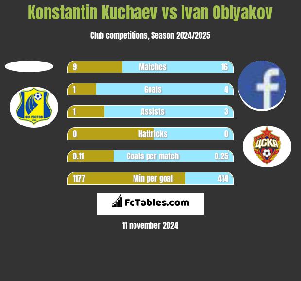 Konstantin Kuchaev vs Ivan Oblyakov h2h player stats