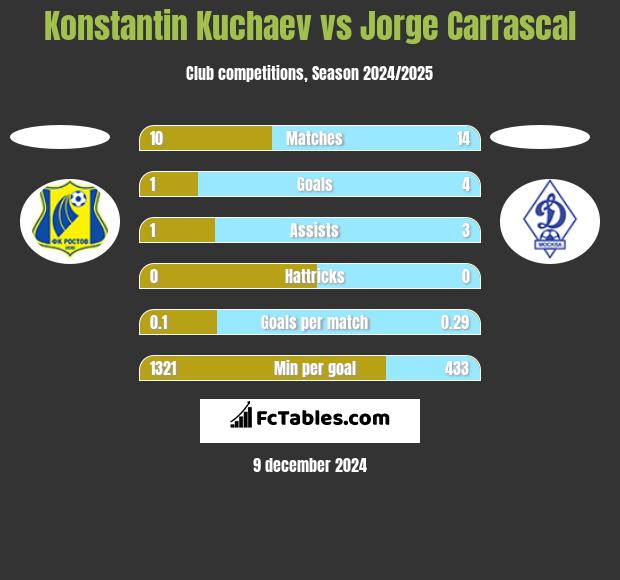 Konstantin Kuchaev vs Jorge Carrascal h2h player stats