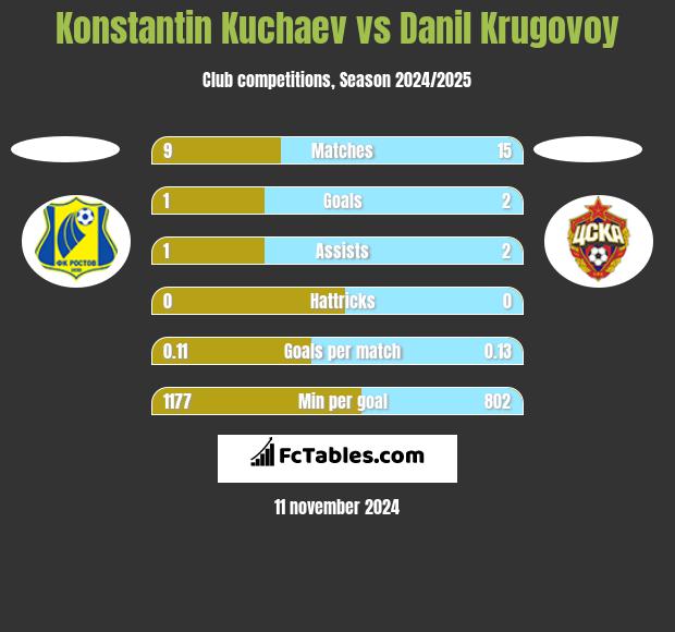 Konstantin Kuchaev vs Danil Krugovoy h2h player stats