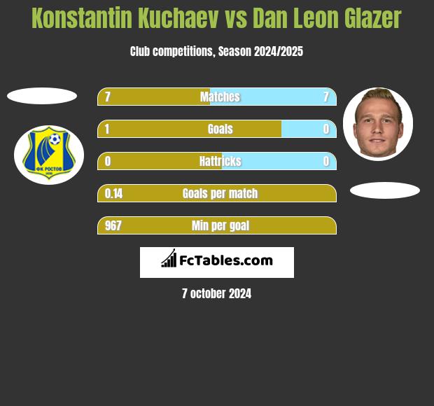 Konstantin Kuchaev vs Dan Leon Glazer h2h player stats