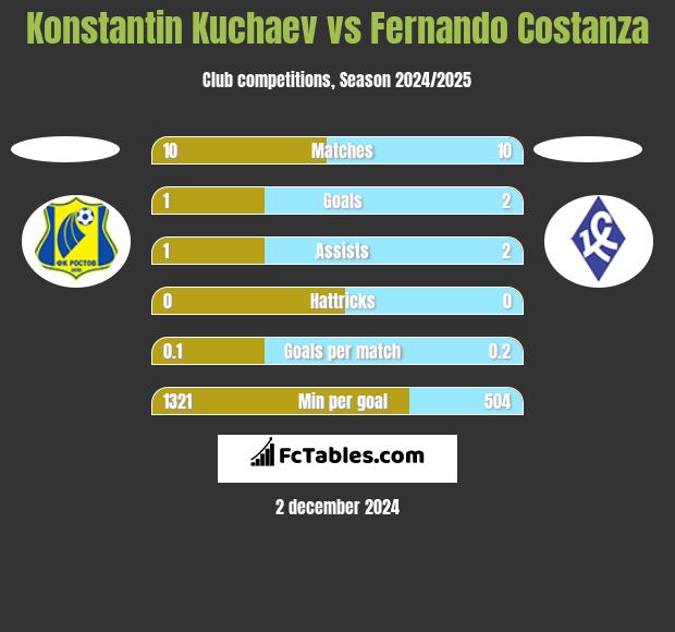 Konstantin Kuchaev vs Fernando Costanza h2h player stats