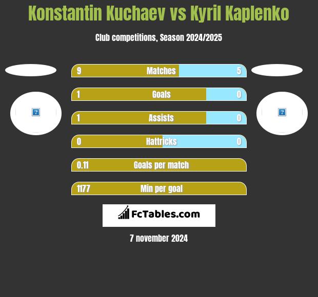 Konstantin Kuchaev vs Kyril Kaplenko h2h player stats