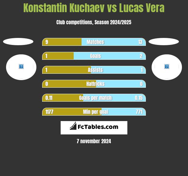 Konstantin Kuchaev vs Lucas Vera h2h player stats