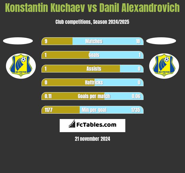 Konstantin Kuchaev vs Danil Alexandrovich h2h player stats