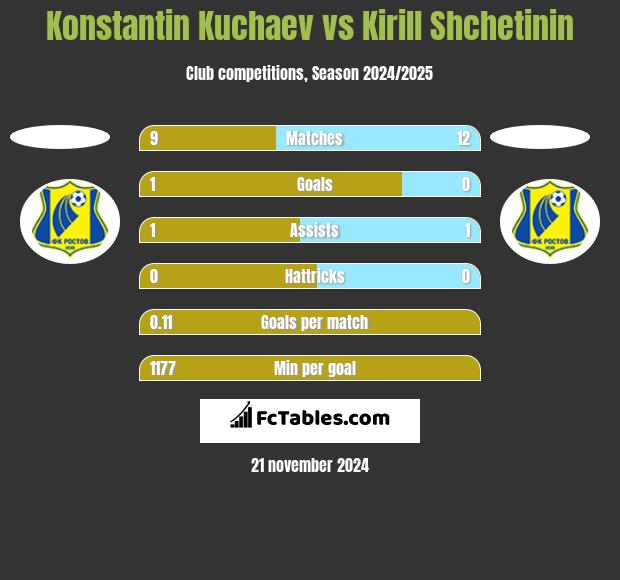 Konstantin Kuchaev vs Kirill Shchetinin h2h player stats