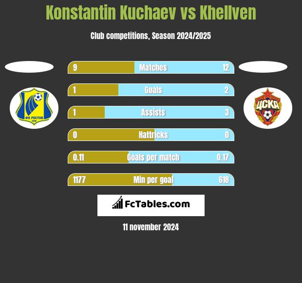 Konstantin Kuchaev vs Khellven h2h player stats