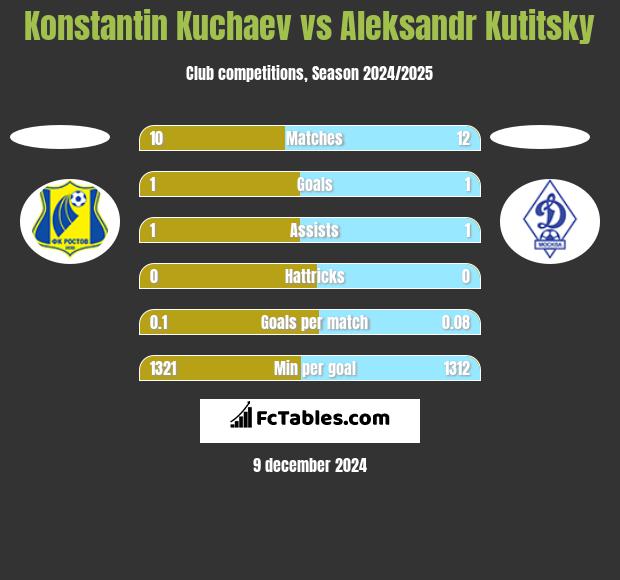 Konstantin Kuchaev vs Aleksandr Kutitsky h2h player stats