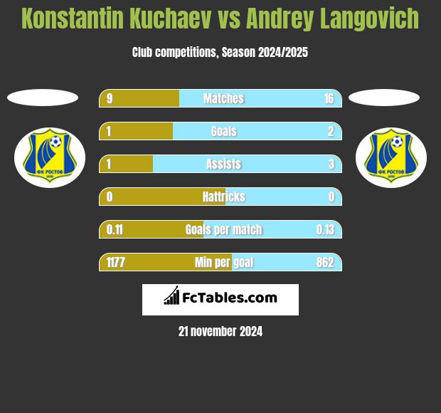 Konstantin Kuchaev vs Andrey Langovich h2h player stats