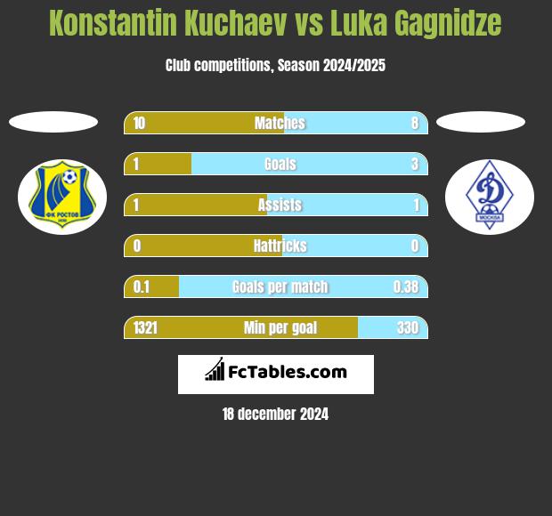 Konstantin Kuchaev vs Luka Gagnidze h2h player stats