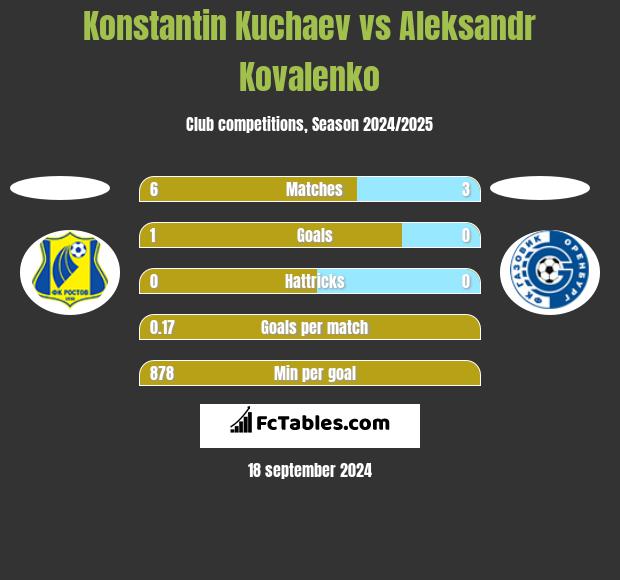 Konstantin Kuchaev vs Aleksandr Kovalenko h2h player stats