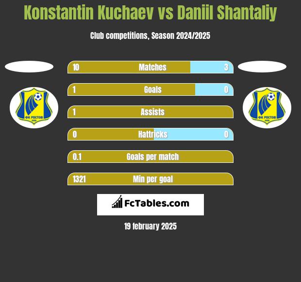 Konstantin Kuchaev vs Daniil Shantaliy h2h player stats