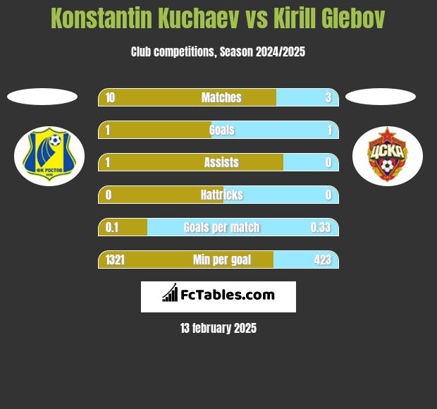 Konstantin Kuchaev vs Kirill Glebov h2h player stats