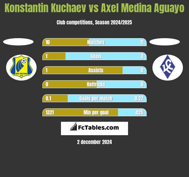 Konstantin Kuchaev vs Axel Medina Aguayo h2h player stats