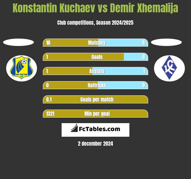 Konstantin Kuchaev vs Demir Xhemalija h2h player stats