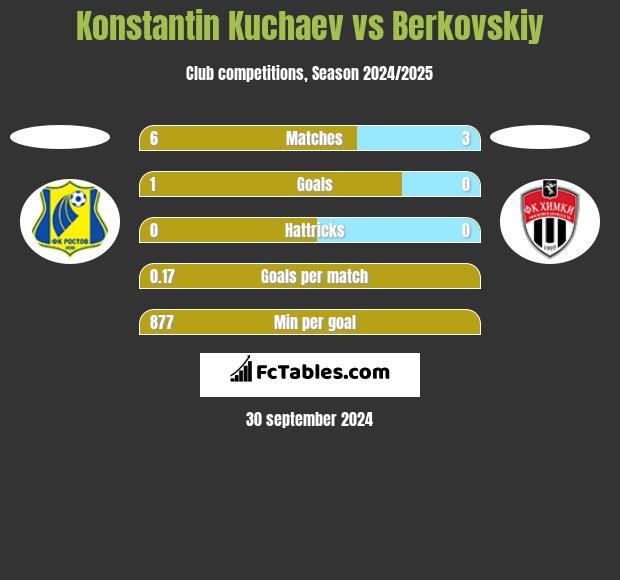 Konstantin Kuchaev vs Berkovskiy h2h player stats