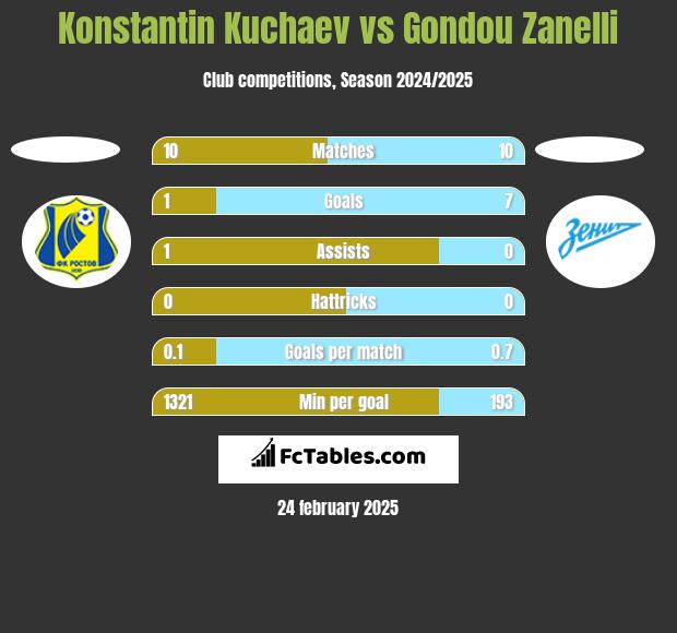 Konstantin Kuchaev vs Gondou Zanelli h2h player stats