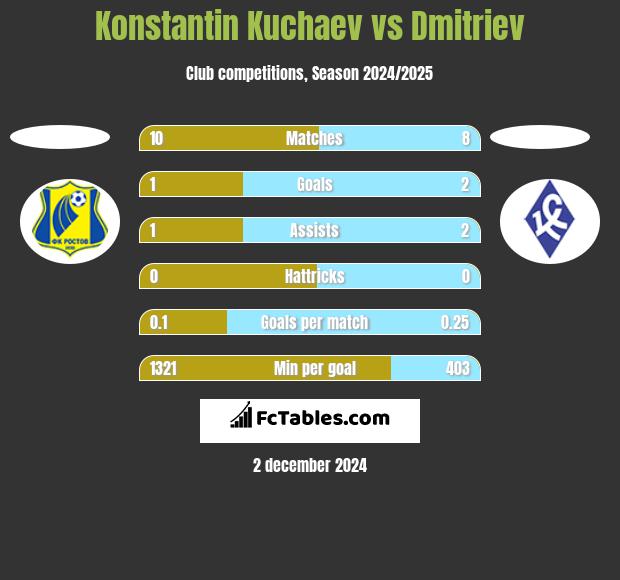 Konstantin Kuchaev vs Dmitriev h2h player stats