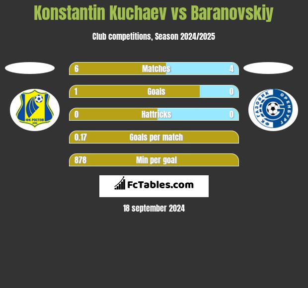 Konstantin Kuchaev vs Baranovskiy h2h player stats