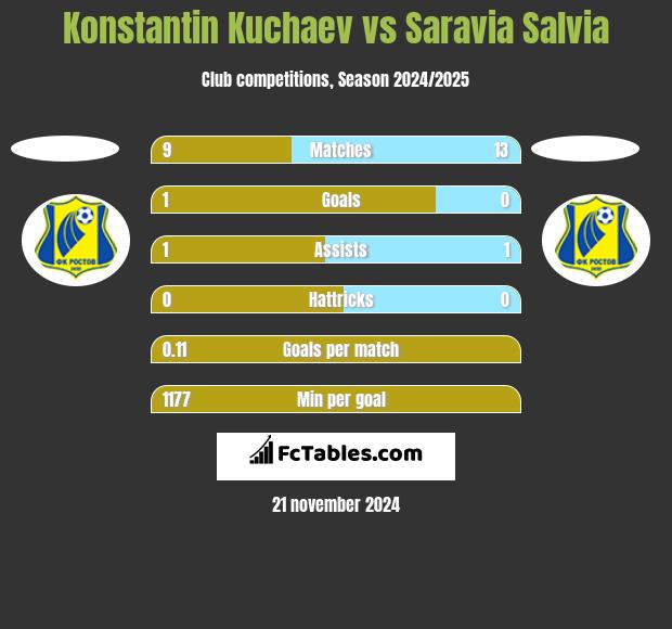 Konstantin Kuchaev vs Saravia Salvia h2h player stats